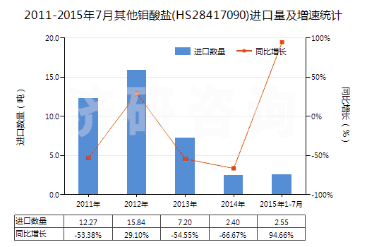 2011-2015年7月其他鉬酸鹽(HS28417090)進(jìn)口量及增速統(tǒng)計(jì)
